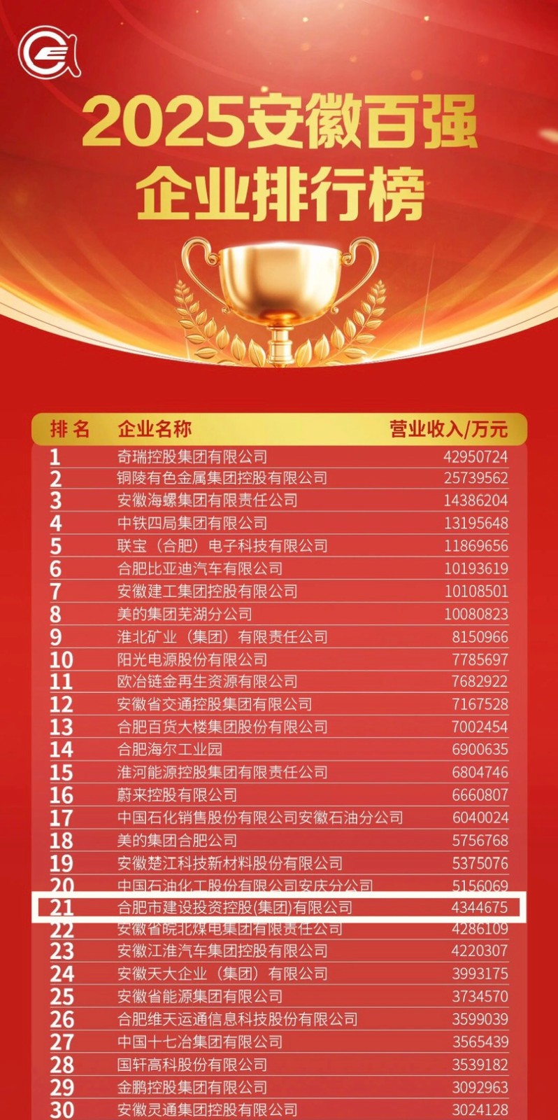 1.2025安徽百強企業